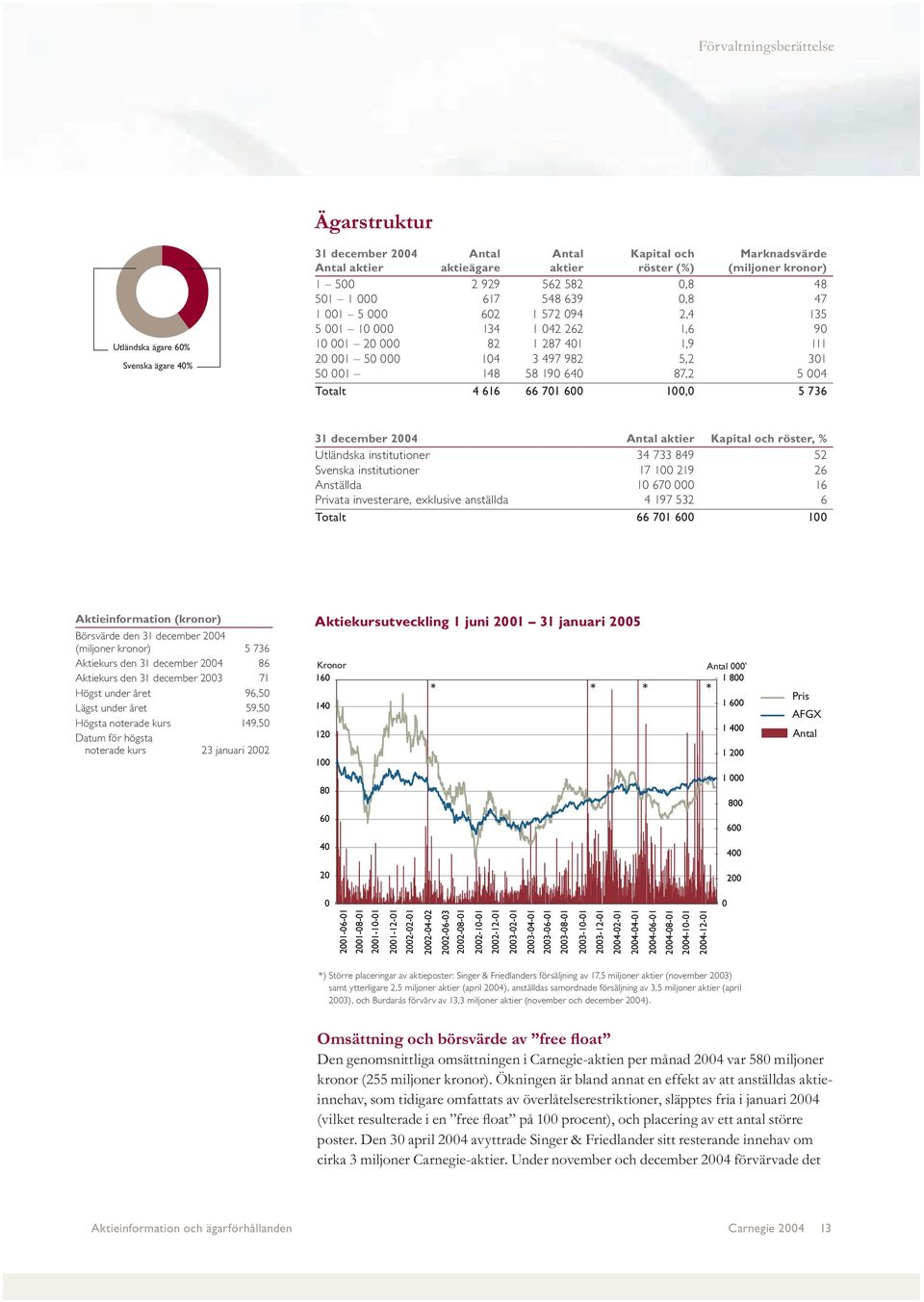 Totalt 4 616 66 701 600 100,0 5 736 31 december 2004 Antal aktier Kapital och röster, % Utländska institutioner 34 733 849 52 Svenska institutioner 17 100 219 26 Anställda 10 670 000 16 Privata