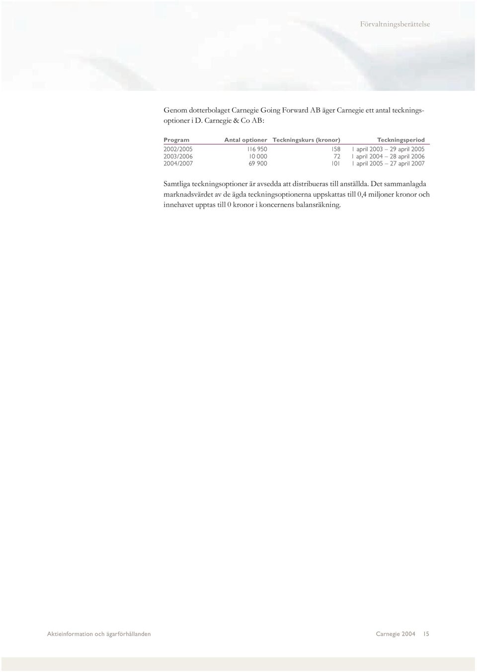 2004 28 april 2006 2004/2007 69 900 101 1 april 2005 27 april 2007 Samtliga teckningsoptioner är avsedda att distribueras till anställda.