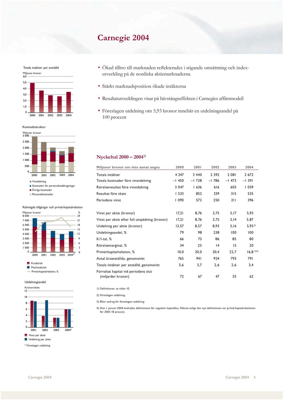 utdelningsandel på 100 procent Kostnadsstruktur Miljoner kronor 3 000 2 500 2 000 1 500 1 000 500 0 2000 2001 2002 2003 2004 Vinstdelning Kostnader för personalneddragningar Övriga kostnader