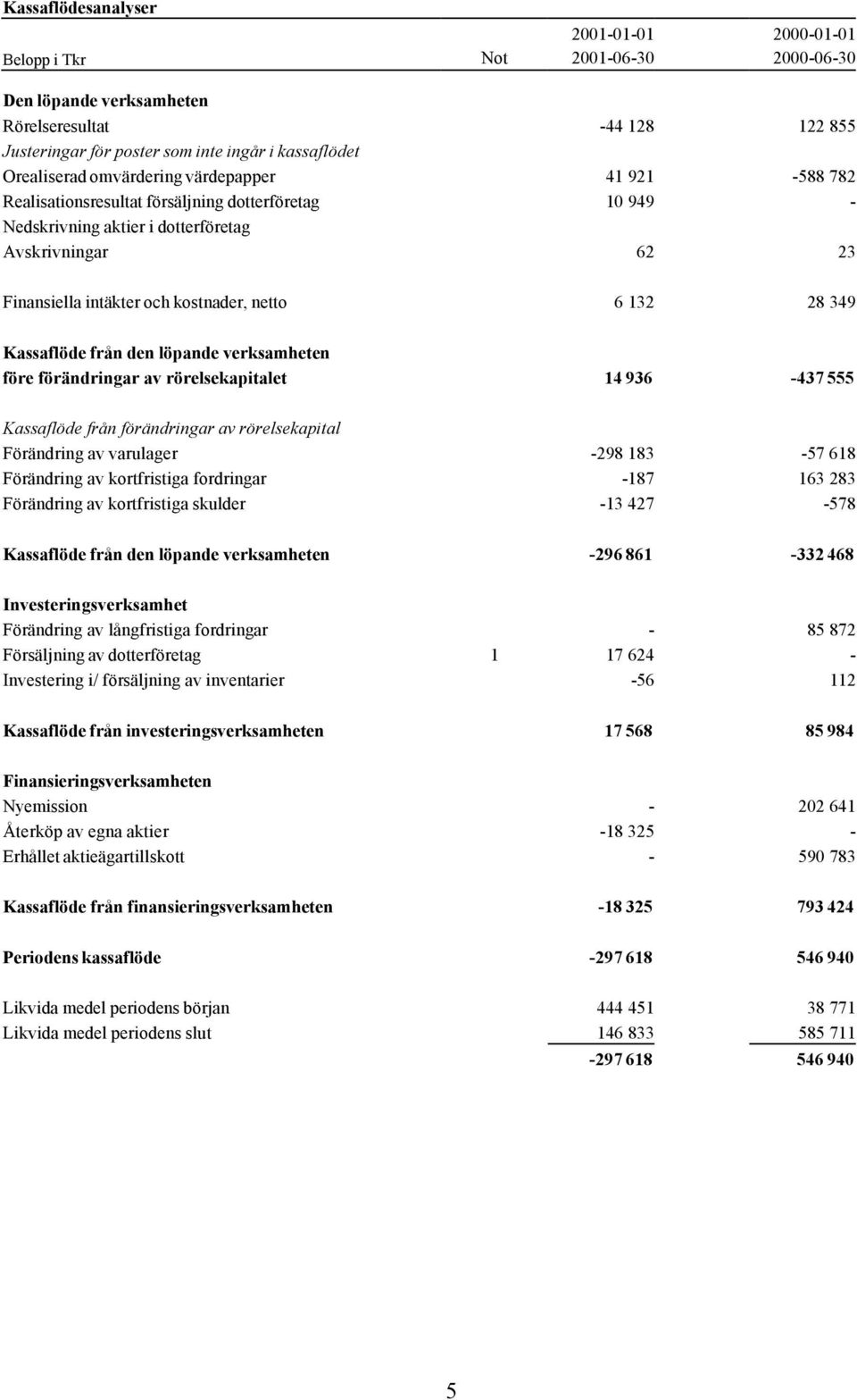 netto 6 132 28 349 Kassaflöde från den löpande verksamheten före förändringar av rörelsekapitalet 14 936-437 555 Kassaflöde från förändringar av rörelsekapital Förändring av varulager -298 183-57 618