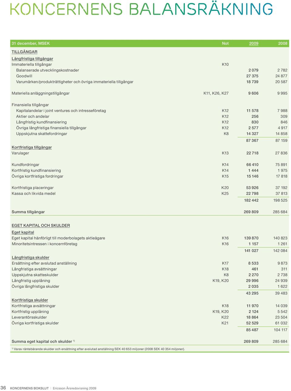 intresseföretag K12 11 578 7 988 Aktier och andelar K12 256 309 Långfristig kundfinansiering K12 830 846 Övriga långfristiga finansiella tillgångar K12 2 577 4 917 Uppskjutna skattefordringar K8 14