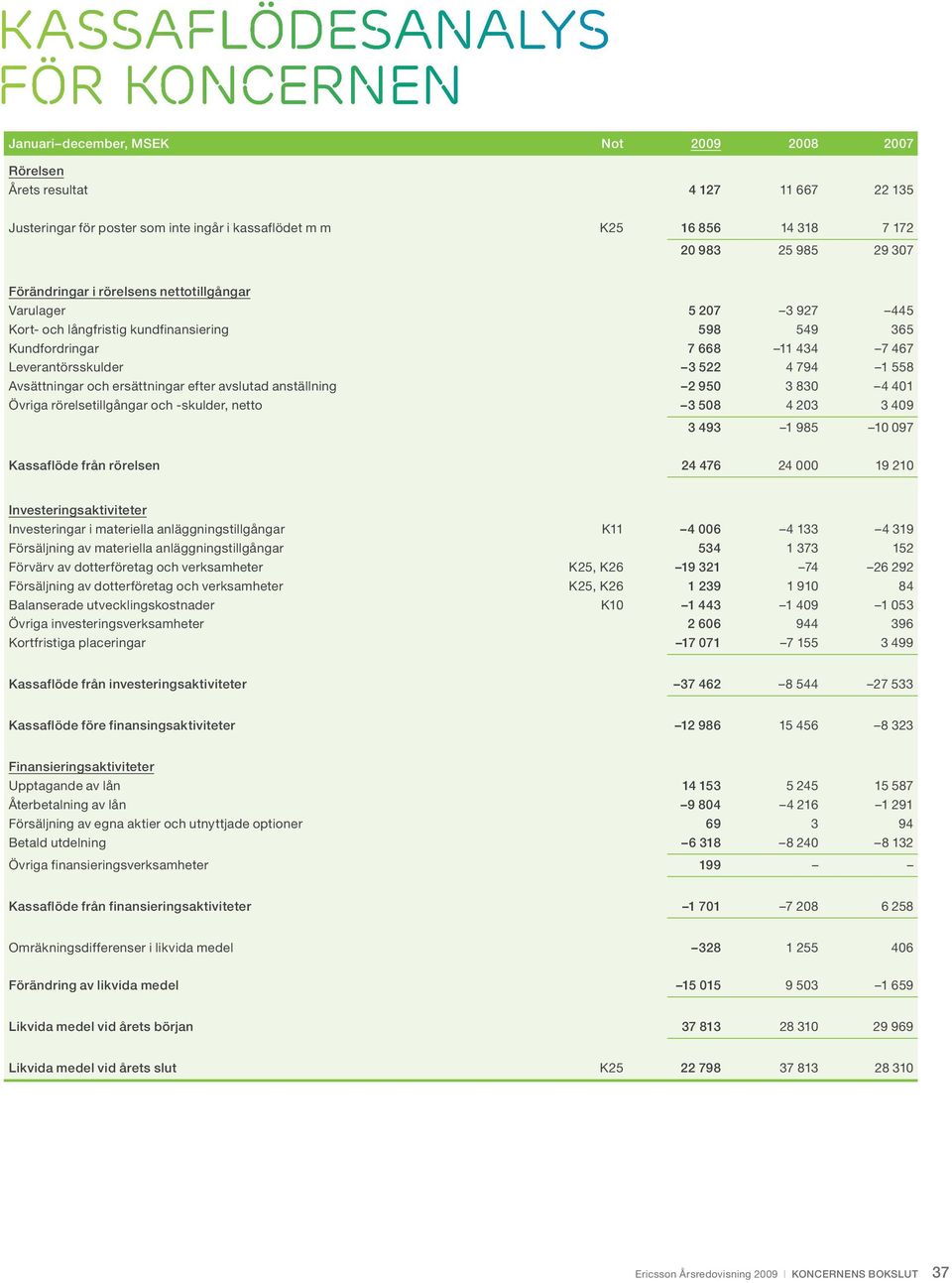 794 1 558 Avsättningar och ersättningar efter avslutad anställning 2 950 3 830 4 401 Övriga rörelsetillgångar och -skulder, netto 3 508 4 203 3 409 3 493 1 985 10 097 Kassaflöde från rörelsen 24 476