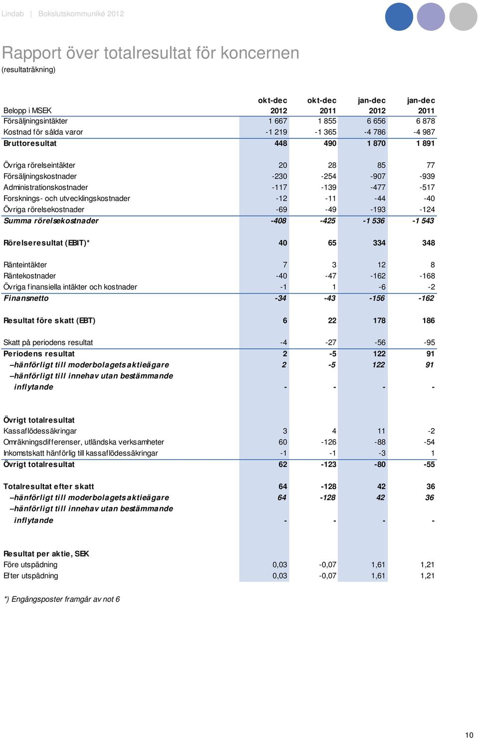 -69-49 -193-124 Summa rörelsekostnader -408-425 -1 536-1 543 Rörelseresultat (EBIT)* 40 65 334 348 Ränteintäkter 7 3 12 8 Räntekostnader -40-47 -162-168 Övriga finansiella intäkter och kostnader -1