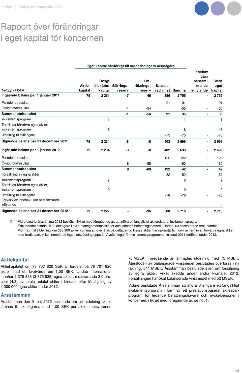 -55 Summa totalresultat -1-54 91 36-36 Incitamentsprogram 1 1-1 Termin att förvärva egna aktier, incitamentsprogram -18-18 - -18 Utdelning till aktieägare -75-75 - -75 Utgående balans per 31 december