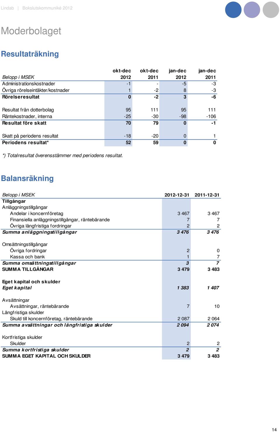 Balansräkning Belopp i MSEK -12-31 -12-31 Tillgångar Anläggningstillgångar Andelar i koncernföretag 3 467 3 467 Finansiella anläggningstillgångar, räntebärande 7 7 Övriga långfristiga fordringar 2 2