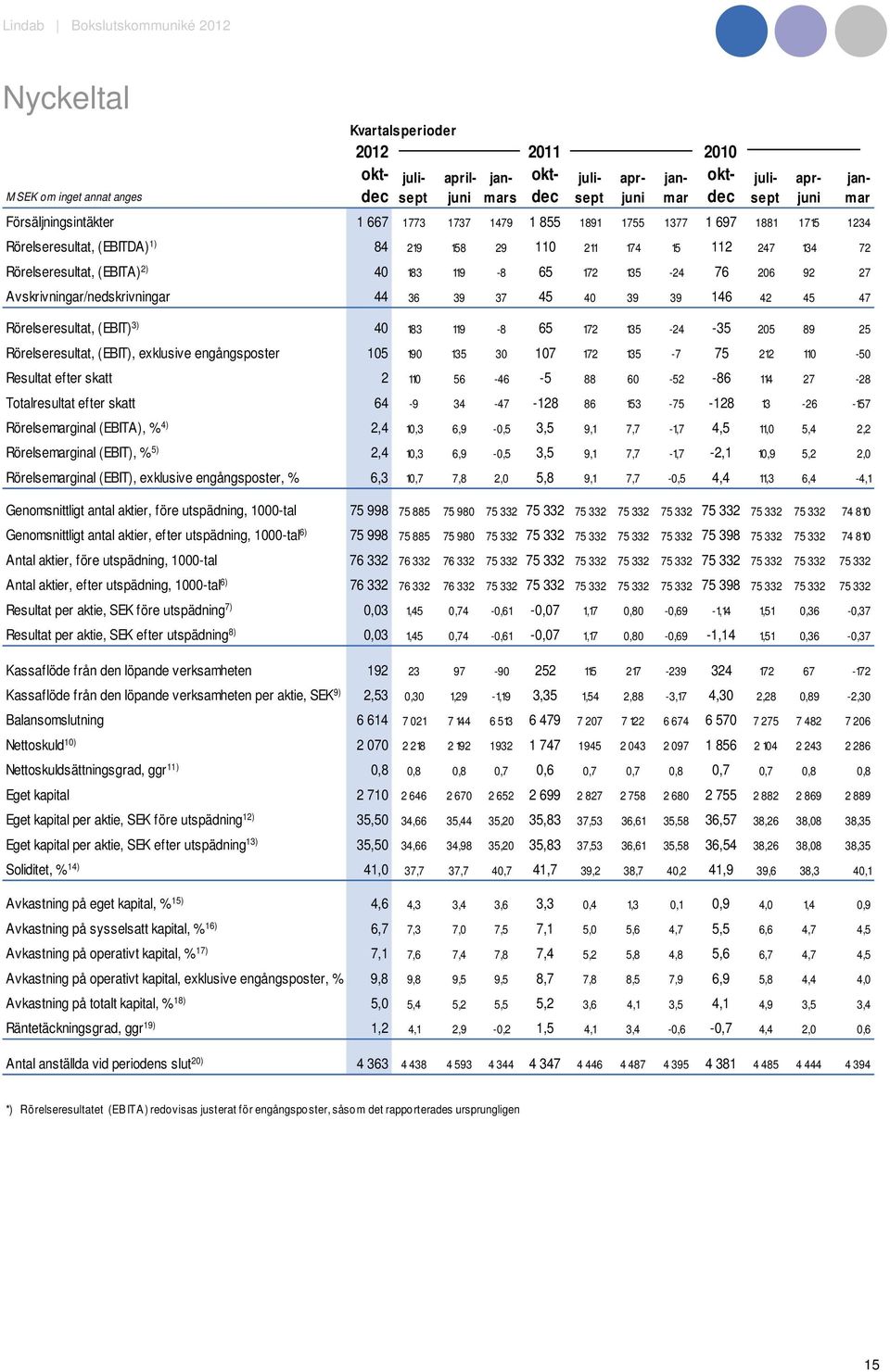 37 45 40 39 39 146 42 45 47 Rörelseresultat, (EBIT) 3) 40 183 119-8 65 172 135-24 -35 205 89 25 Rörelseresultat, (EBIT), exklusive engångsposter 105 190 135 30 107 172 135-7 75 212 110-50 Resultat