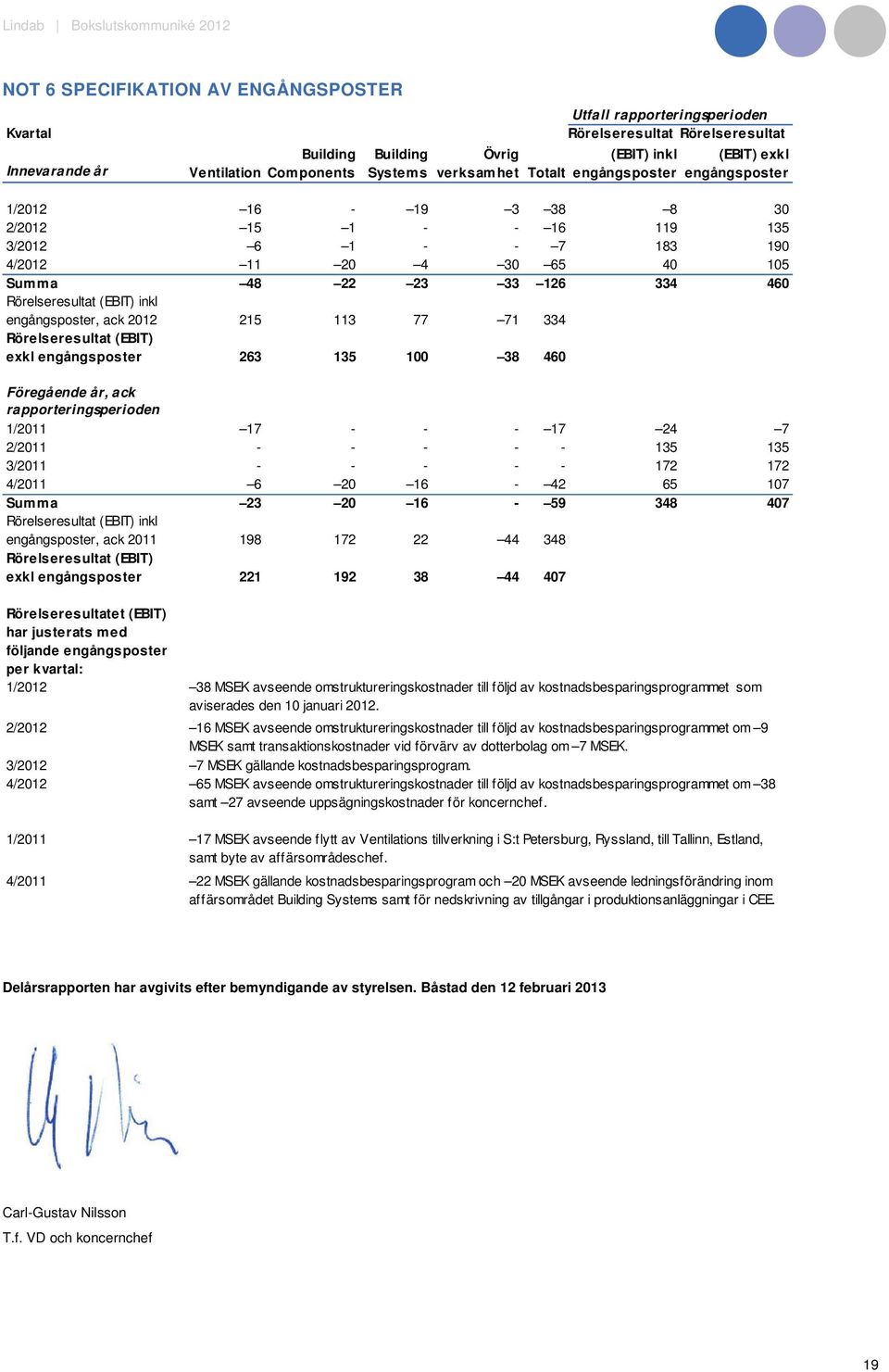 engångsposter, ack 215 113 77 71 334 Rörelseresultat (EBIT) exkl engångsposter 263 135 100 38 460 Föregående år, ack rapporteringsperioden 1/ 17 - - - 17 24 7 2/ - - - - - 135 135 3/ - - - - - 172