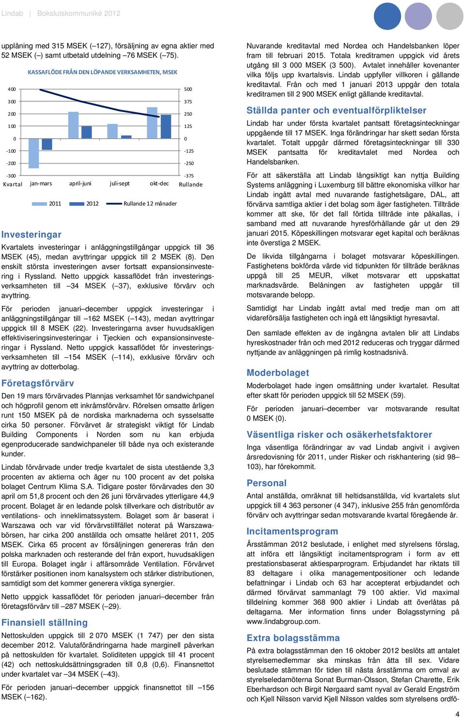 Kvartalets investeringar i anläggningstillgångar uppgick till 36 MSEK (45), medan avyttringar uppgick till 2 MSEK (8).