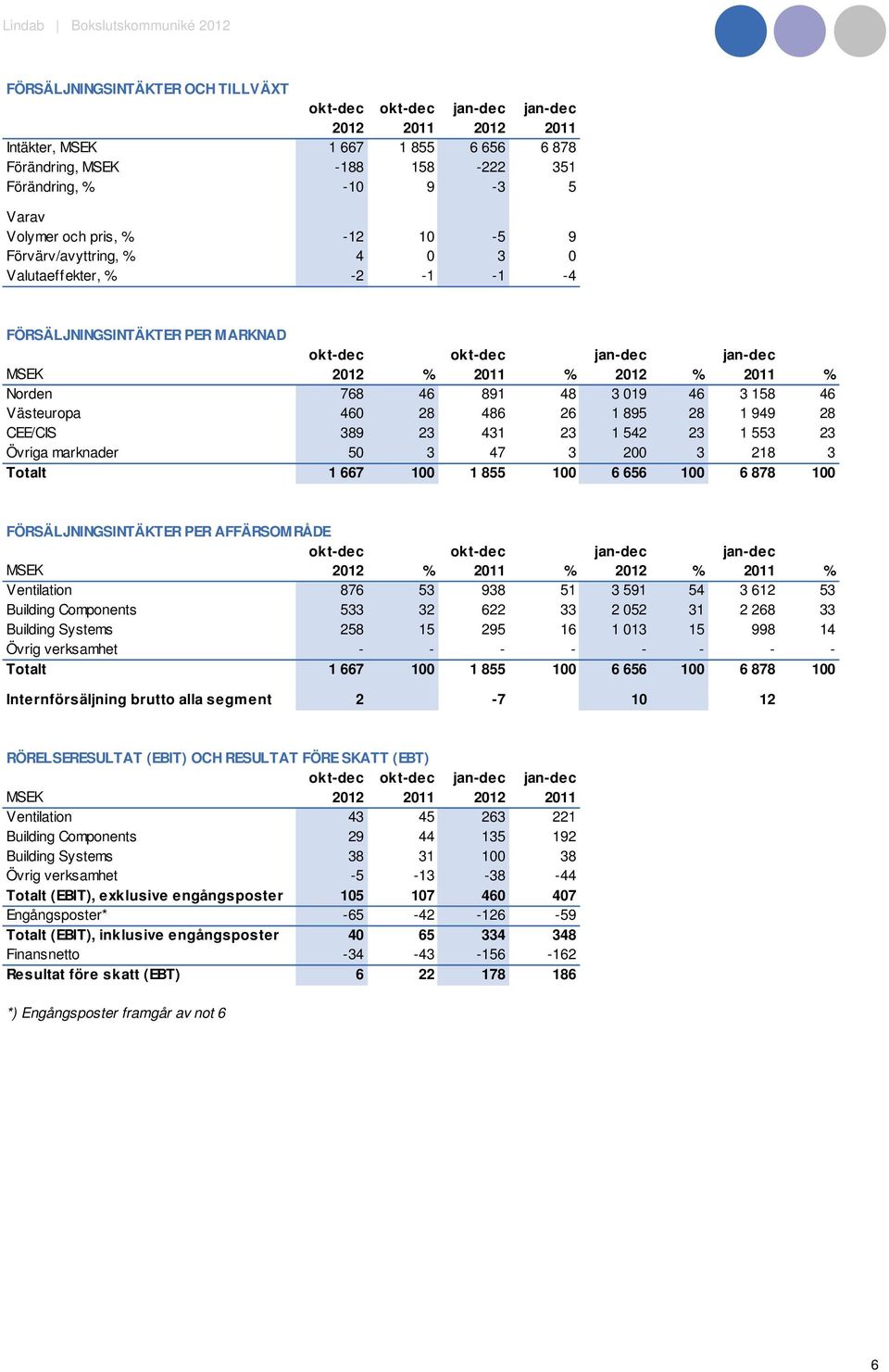 Övriga marknader 50 3 47 3 200 3 218 3 Totalt 1 667 100 1 855 100 6 656 100 6 878 100 FÖRSÄLJNINGSINTÄKTER PER AFFÄRSOMRÅDE MSEK % % % % Ventilation 876 53 938 51 3 591 54 3 612 53 Building