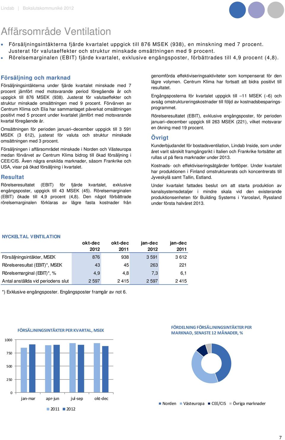 Försäljning och marknad Försäljningsintäkterna under fjärde kvartalet minskade med 7 procent jämfört med motsvarande period föregående år och uppgick till 876 MSEK (938).