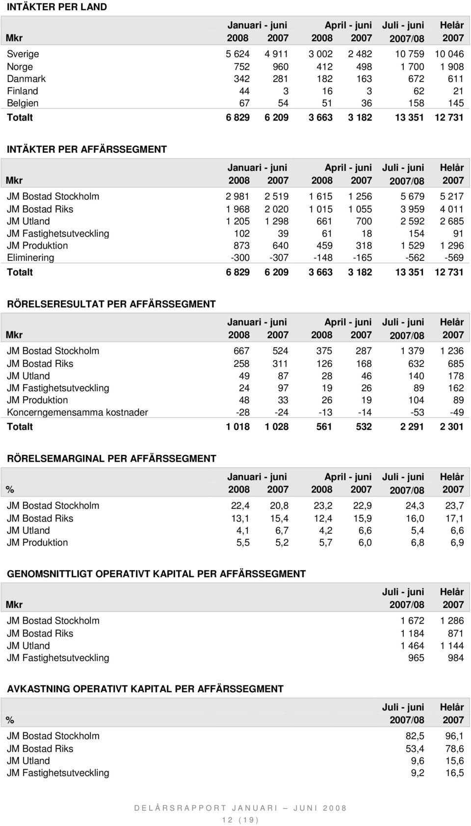 2 685 JM Fastighetsutveckling 102 39 61 18 154 91 JM Produktion 873 640 459 318 1 529 1 296 Eliminering -300-307 -148-165 -562-569 Totalt 6 829 6 209 3 663 3 182 13 351 12 731 RÖRELSERESULTAT PER