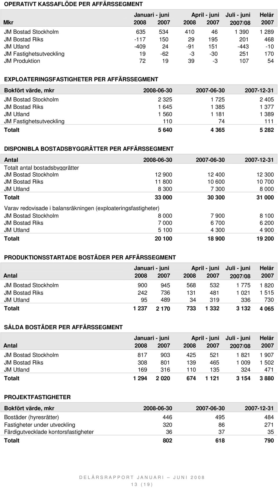 377 JM Utland 1 560 1 181 1 389 JM Fastighetsutveckling 110 74 111 Totalt 5 640 4 365 5 282 DISPONIBLA BOSTADSBYGGRÄTTER PER AFFÄRSSEGMENT Antal 2008-06-30 2007-06-30 2007-12-31 Totalt antal