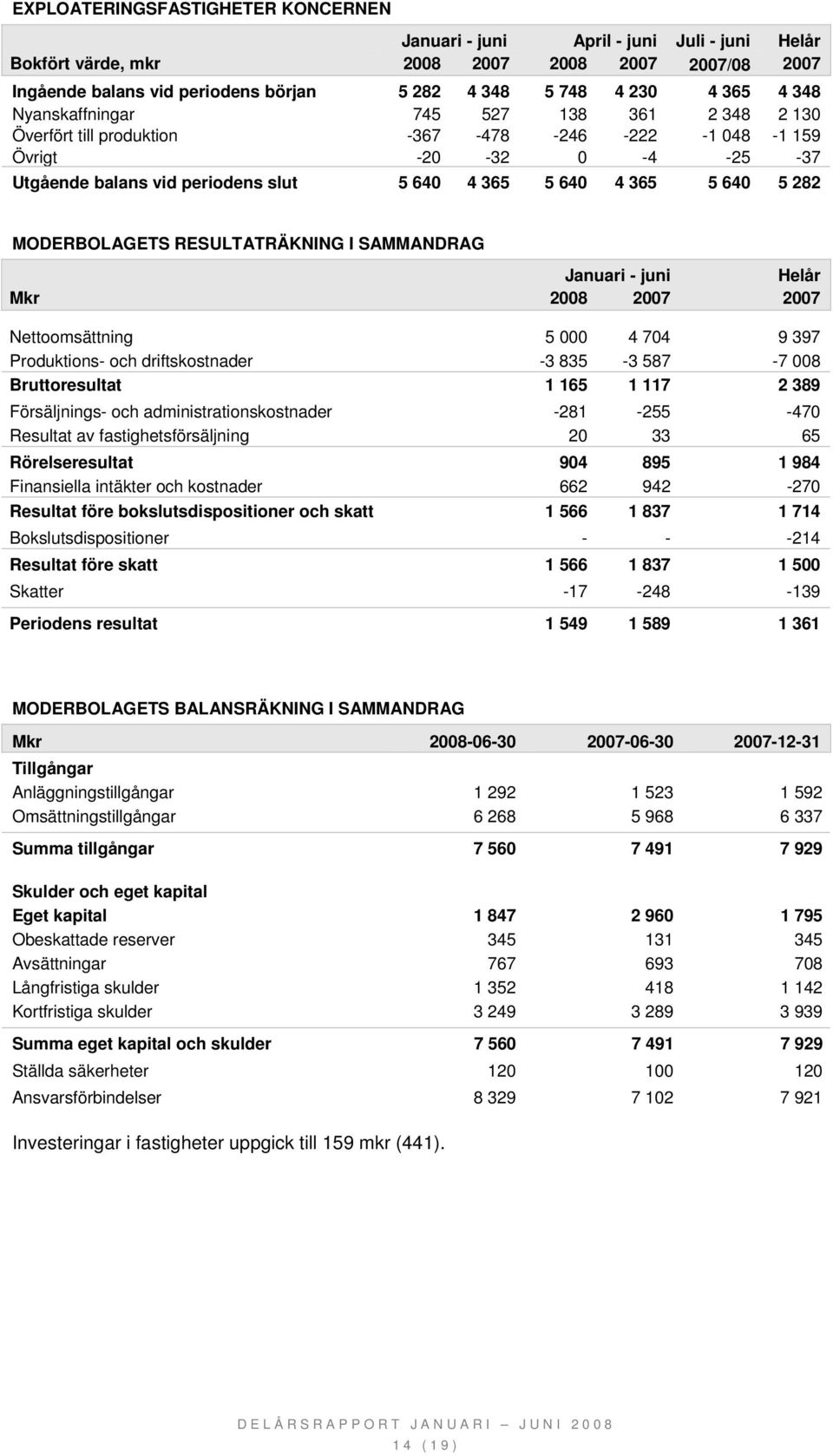 Januari - juni Helår Mkr 2008 2007 2007 Nettoomsättning 5 000 4 704 9 397 Produktions- och driftskostnader -3 835-3 587-7 008 Bruttoresultat 1 165 1 117 2 389 Försäljnings- och