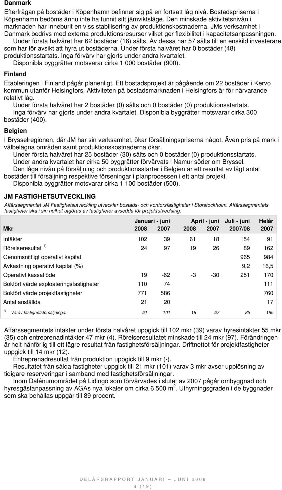 JMs verksamhet i Danmark bedrivs med externa produktionsresurser vilket ger flexibilitet i kapacitetsanpassningen. Under första halvåret har 62 bostäder (16) sålts.