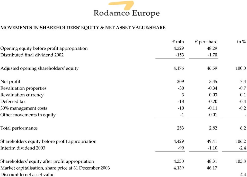 4 30% management costs -10-0.11-0.2 Other movements in equity -1-0.01 - Total performance 253 2.82 6.2 Shareholders equity before profit appropriation 4,429 49.41 106.