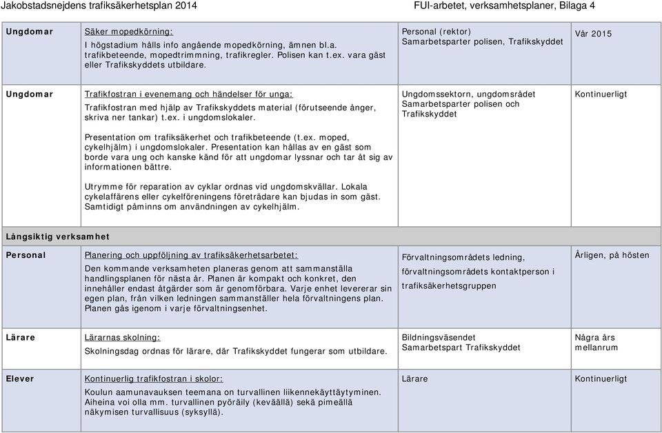 ex. i ungdomslokaler. Ungdomssektorn, ungdomsrådet Samarbetsparter polisen och Trafikskyddet Presentation om trafiksäkerhet och trafikbeteende (t.ex. moped, cykelhjälm) i ungdomslokaler.