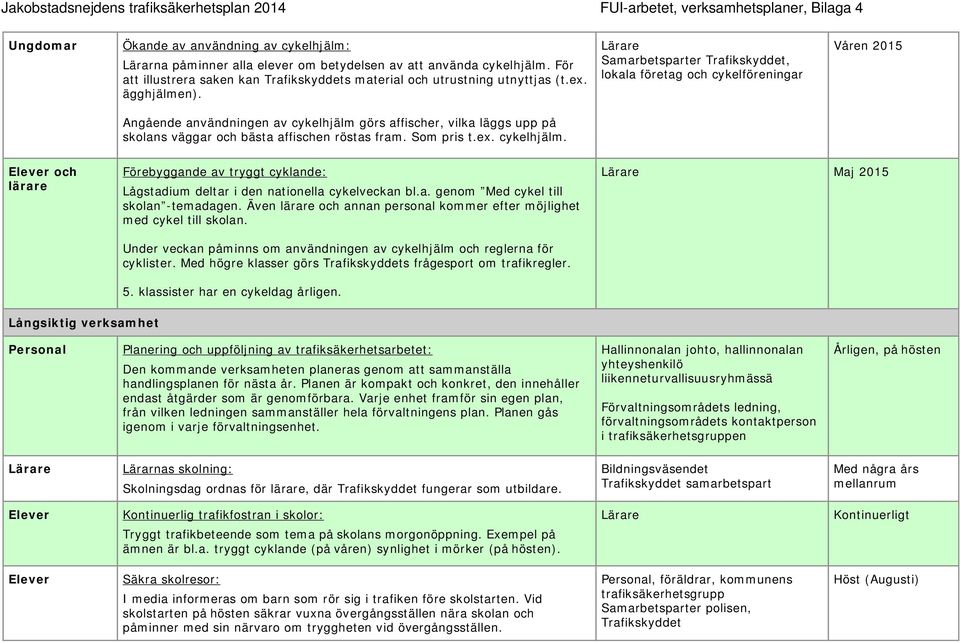 Samarbetsparter Trafikskyddet, lokala företag och cykelföreningar Våren 2015 Angående användningen av cykelhjälm görs affischer, vilka läggs upp på skolans väggar och bästa affischen röstas fram.