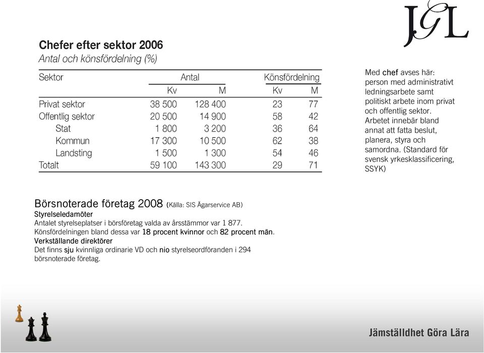 (Standard för svensk yrkesklassificering, SSYK) Börsnoterade företag f 2008 (Källa: SIS Ägarservice AB) Styrelseledamöter ter Antalet