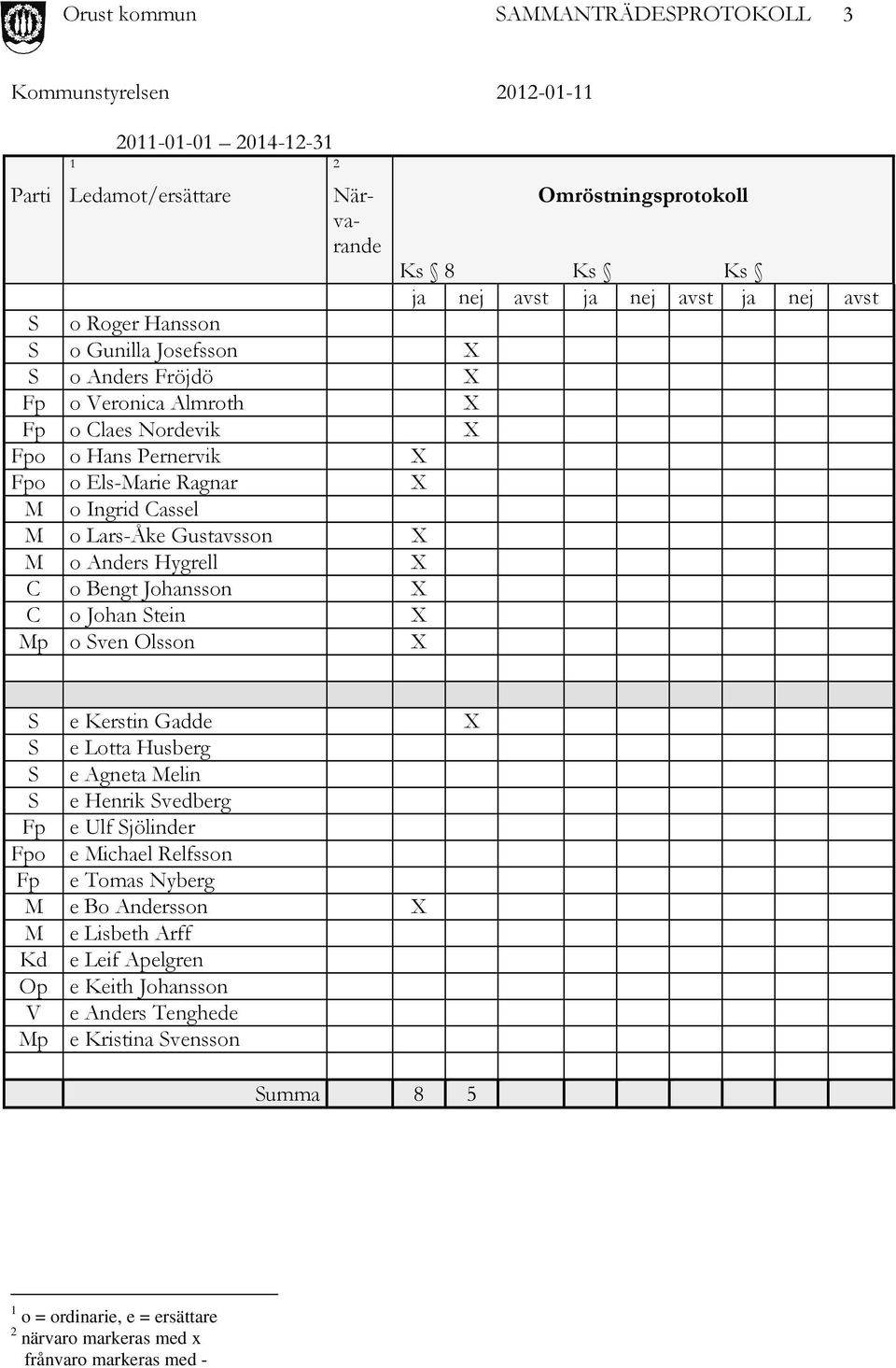 Ks Ks ja nej avst ja nej avst ja nej avst S e Kerstin Gadde X S e Lotta Husberg S e Agneta Melin S e Henrik Svedberg Fp e Ulf Sjölinder Fpo e Michael Relfsson Fp e Tomas Nyberg M e Bo