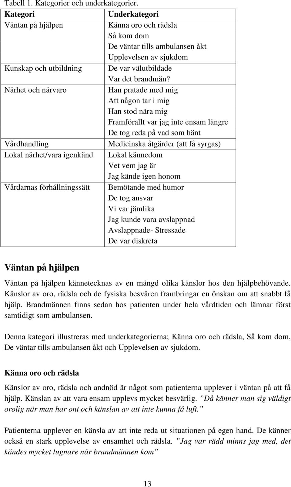 Närhet och närvaro Han pratade med mig Att någon tar i mig Han stod nära mig Framförallt var jag inte ensam längre De tog reda på vad som hänt Vårdhandling Medicinska åtgärder (att få syrgas) Lokal