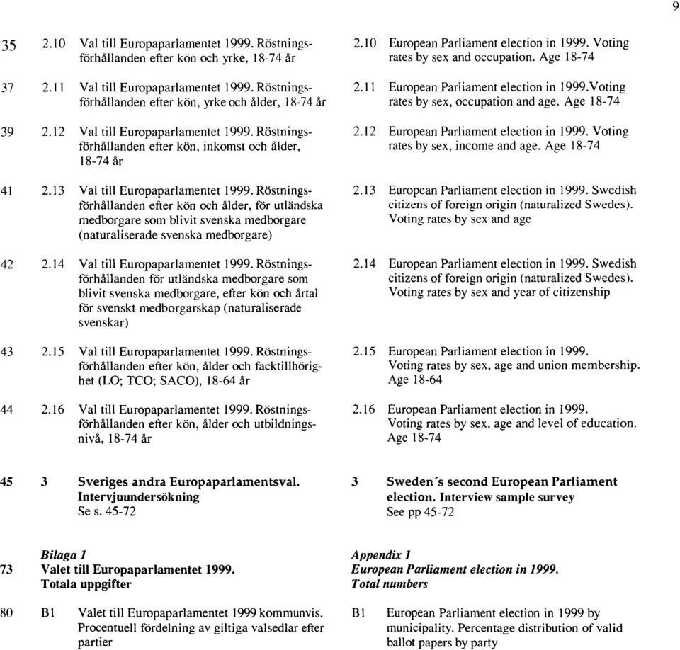 Röstningsförhållanden efter kön och ålder, för utländska medborgare som blivit svenska medborgare (naturaliserade svenska medborgare) 42 2.14 Val till Europaparlamentet 1999.