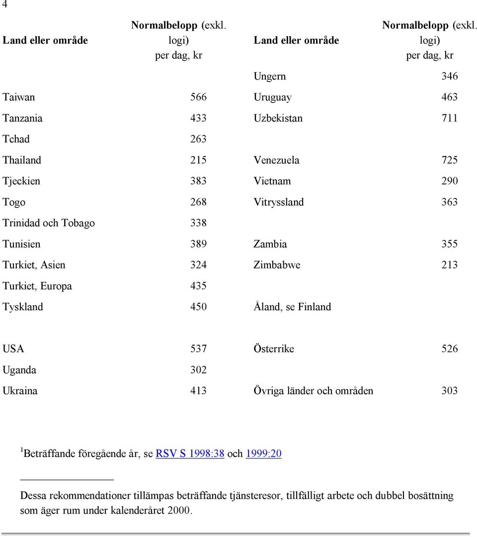 Finland USA 537 Uganda 302 Ukraina 413 Österrike 526 Övriga länder och områden 303 1 Beträffande föregående år, se RSV S 1998:38 och