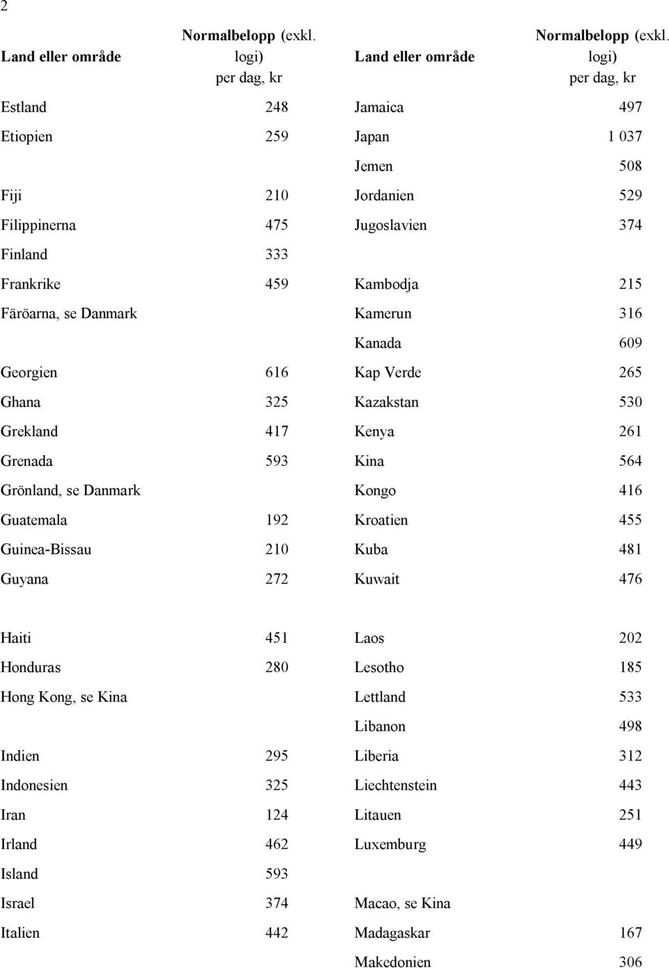 Kazakstan 530 Kenya 261 Kina 564 Kongo 416 Kroatien 455 Kuba 481 Kuwait 476 Haiti 451 Honduras 280 Hong Kong, se Kina Indien 295 Indonesien 325 Iran 124 Irland 462