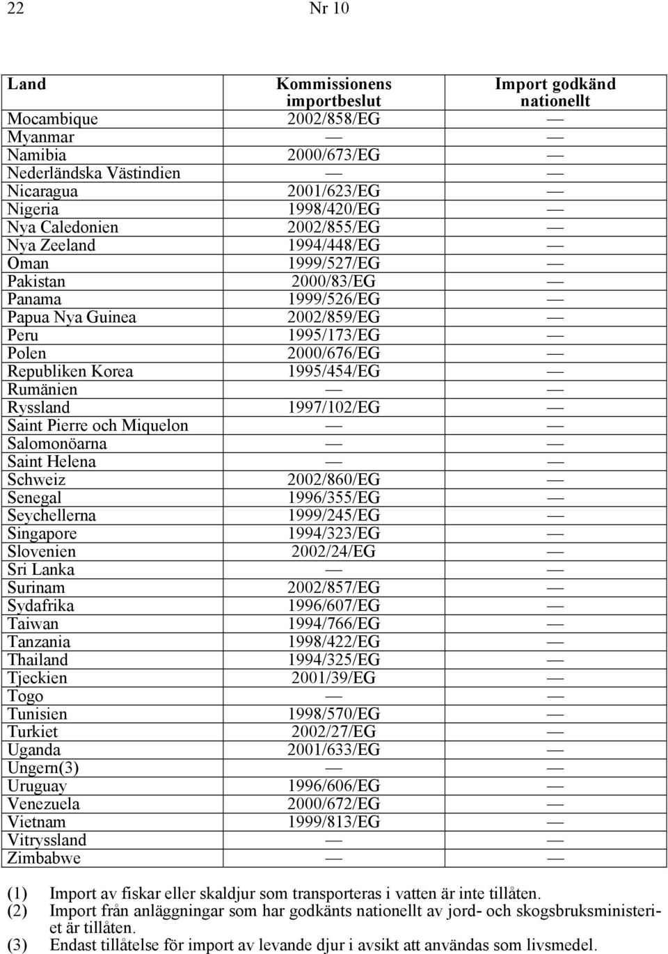 Ryssland 1997/102/EG Saint Pierre och Miquelon Salomonöarna Saint Helena Schweiz 2002/860/EG Senegal 1996/355/EG Seychellerna 1999/245/EG Singapore 1994/323/EG Slovenien 2002/24/EG Sri Lanka Surinam
