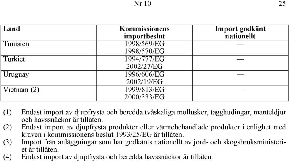 är tillåten. (2) Endast import av djupfrysta produkter eller värmebehandlade produkter i enlighet med kraven i kommissionens beslut 1993/25/EG är tillåten.