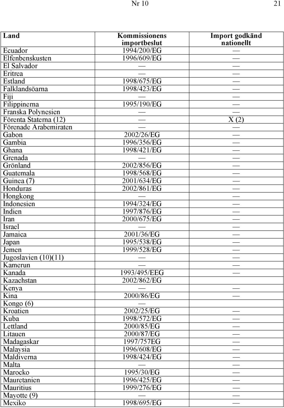 2001/634/EG Honduras 2002/861/EG Hongkong Indonesien 1994/324/EG Indien 1997/876/EG Iran 2000/675/EG Israel Jamaica 2001/36/EG Japan 1995/538/EG Jemen 1999/528/EG Jugoslavien (10)(11) Kamerun Kanada