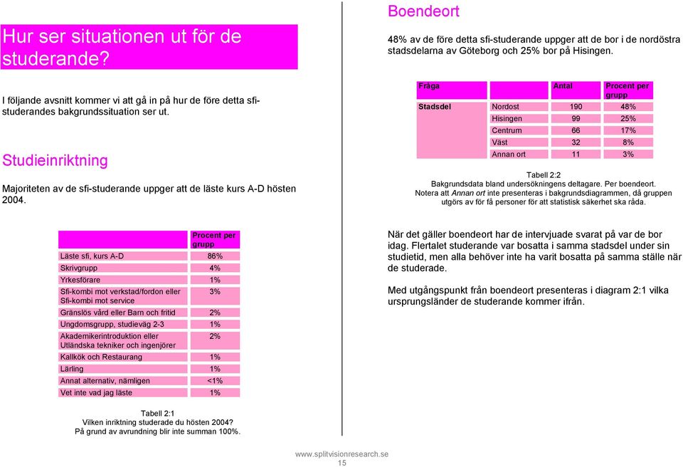 Boendeort 48% av de före detta sfi-studerande uppger att de bor i de nordöstra stadsdelarna av Göteborg och 25% bor på Hisingen.