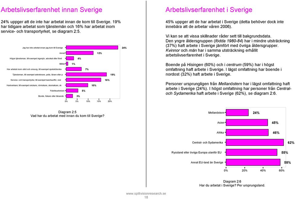 Jag har inte arbetat innan jag kom till Sverige Högre tjänsteman, till exempel ingenjör, advokat eller föret Har arbetat inom vård och omsorg, till exempel sjuksköterska Service- och transportyrke;