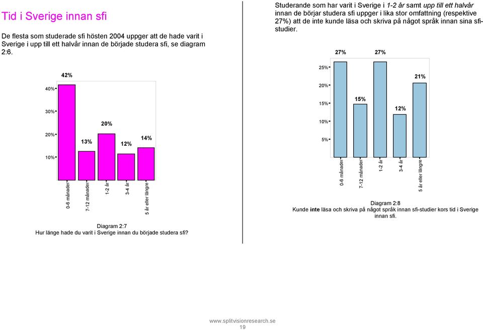 Studerande som har varit i Sverige i 1-2 år samt upp till ett halvår innan de börjar studera sfi uppger i lika stor omfattning (respektive 27%) att de inte kunde läsa och skriva på något