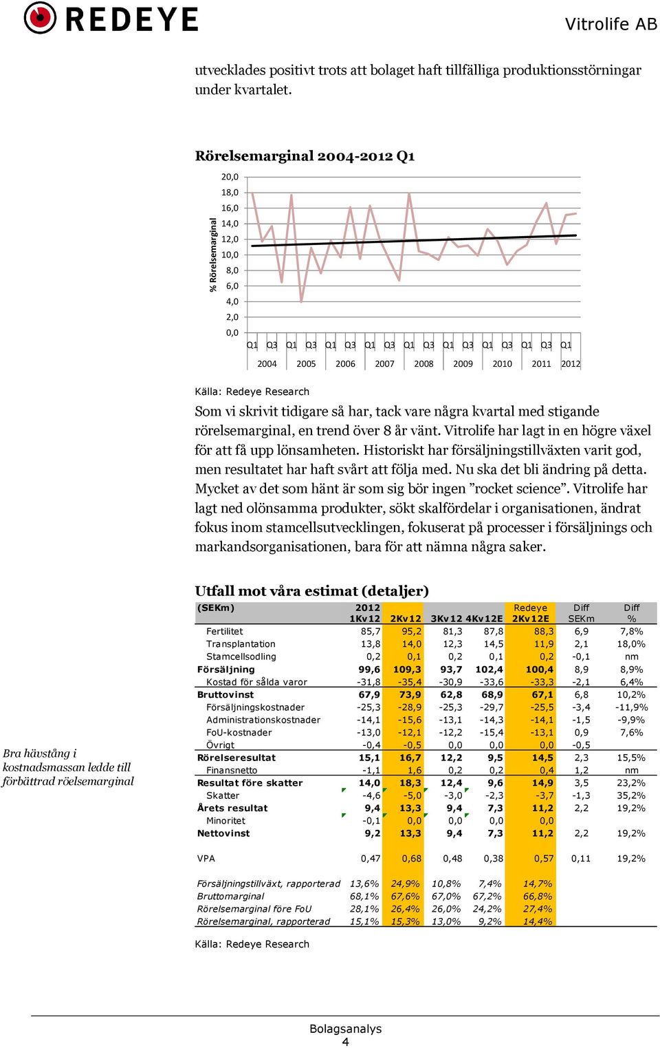 Redeye Research Som vi skrivit tidigare så har, tack vare några kvartal med stigande rörelsemarginal, en trend över 8 år vänt. Vitrolife har lagt in en högre växel för att få upp lönsamheten.