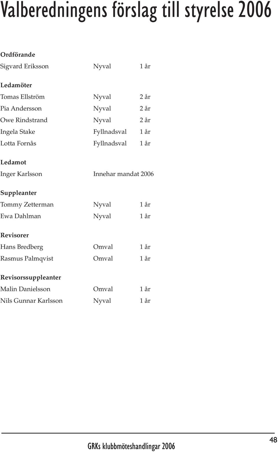 Inger Karlsson Innehar mandat 2006 Suppleanter Tommy Zetterman Nyval 1 år Ewa Dahlman Nyval 1 år Revisorer Hans