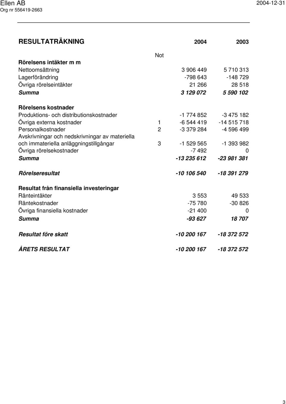 materiella och immateriella anläggningstillgångar 3-1 529 565-1 393 982 Övriga rörelsekostnader -7 492 0 Summa -13 235 612-23 981 381 Rörelseresultat -10 106 540-18 391 279 Resultat från finansiella