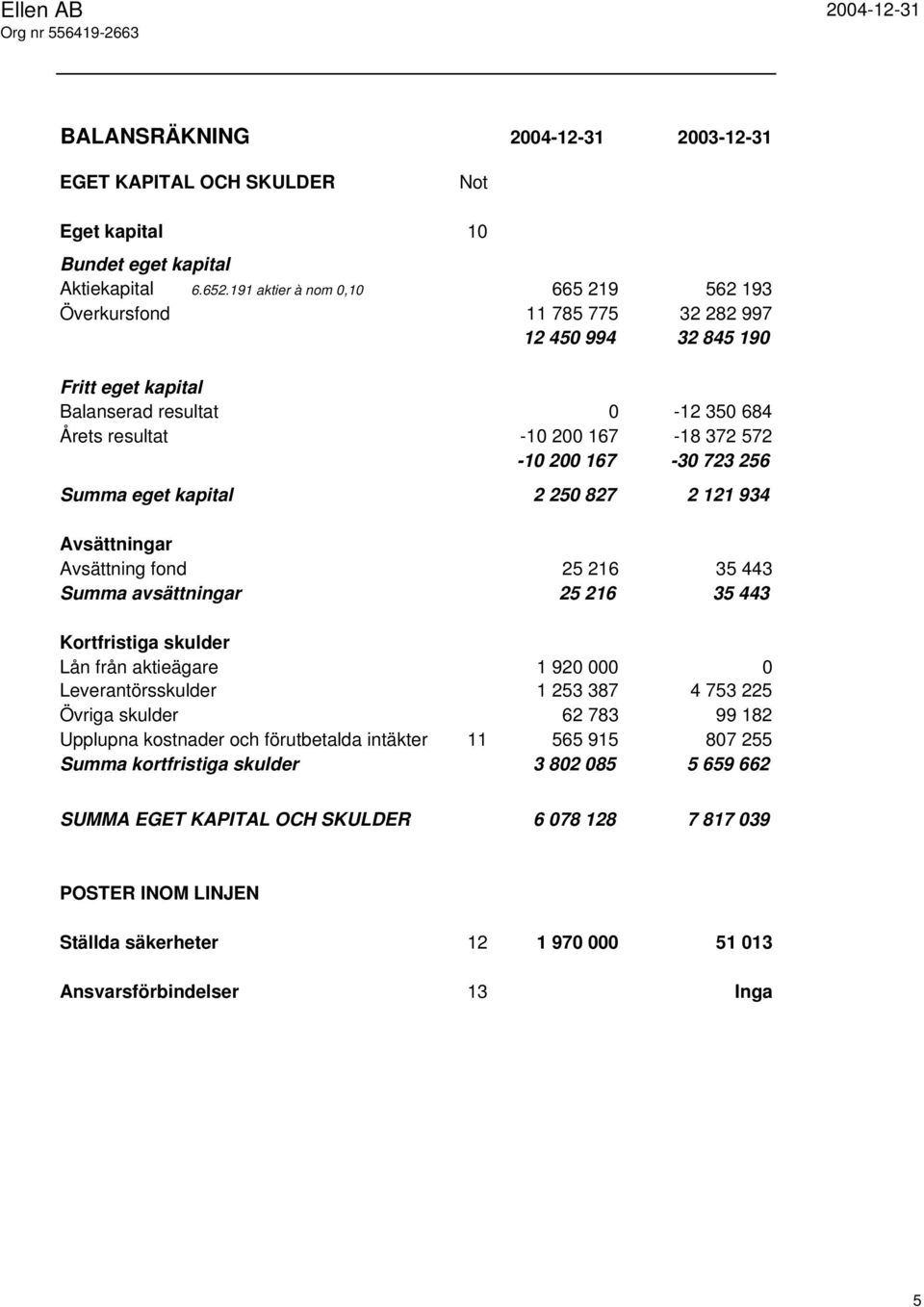 723 256 Summa eget kapital 2 250 827 2 121 934 Avsättningar Avsättning fond 25 216 35 443 Summa avsättningar 25 216 35 443 Kortfristiga skulder Lån från aktieägare 1 920 000 0 Leverantörsskulder 1