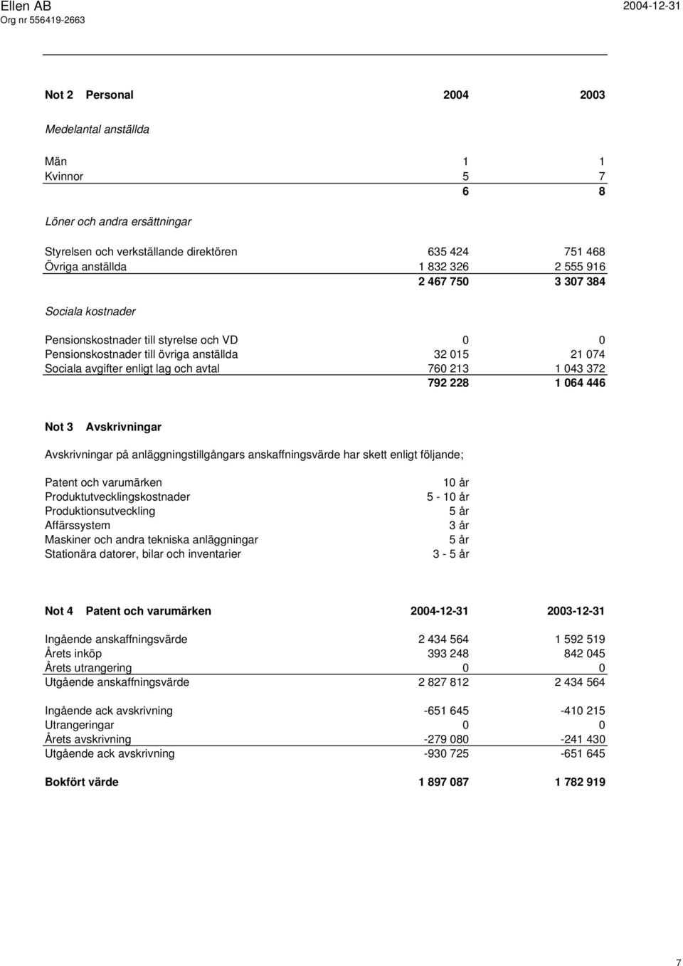 446 Not 3 Avskrivningar Avskrivningar på anläggningstillgångars anskaffningsvärde har skett enligt följande; Patent och varumärken Produktutvecklingskostnader Produktionsutveckling Affärssystem