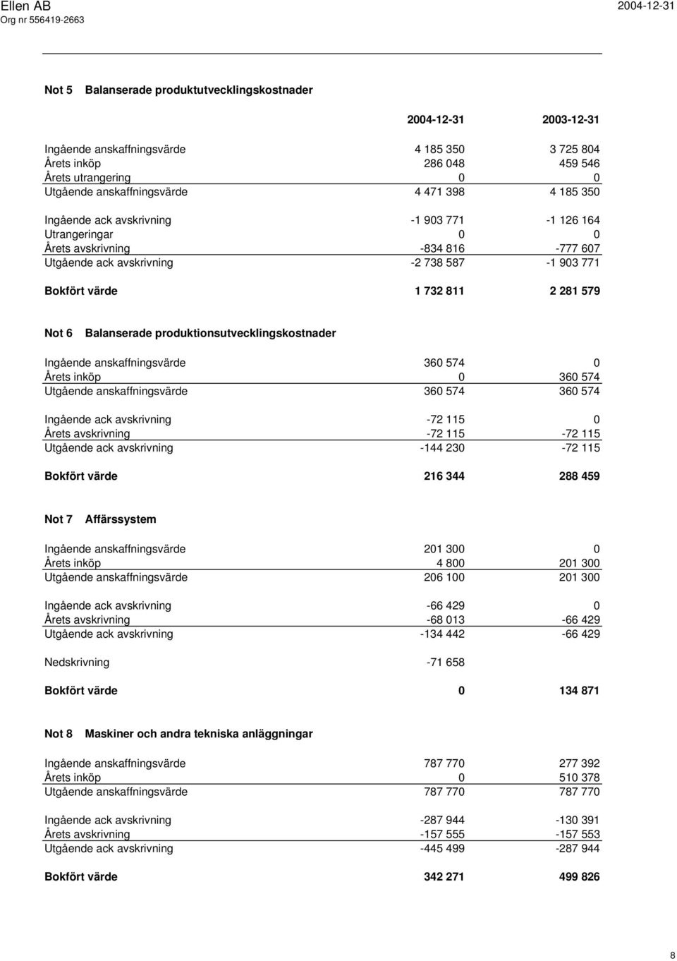 Balanserade produktionsutvecklingskostnader Ingående anskaffningsvärde 360 574 0 Årets inköp 0 360 574 Utgående anskaffningsvärde 360 574 360 574 Ingående ack avskrivning -72 115 0 Årets avskrivning