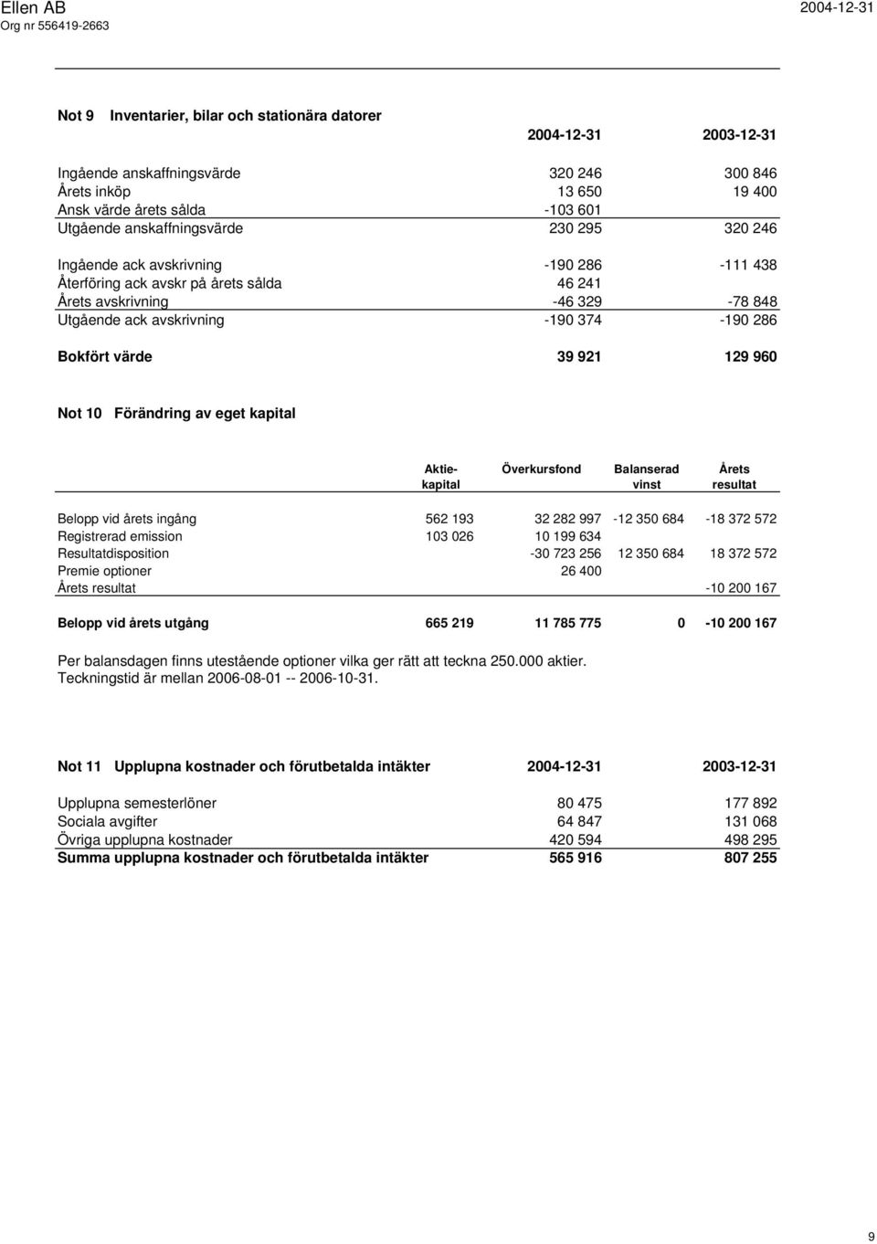 Förändring av eget kapital Aktie- Överkursfond Balanserad Årets kapital vinst resultat Belopp vid årets ingång 562 193 32 282 997-12 350 684-18 372 572 Registrerad emission 103 026 10 199 634