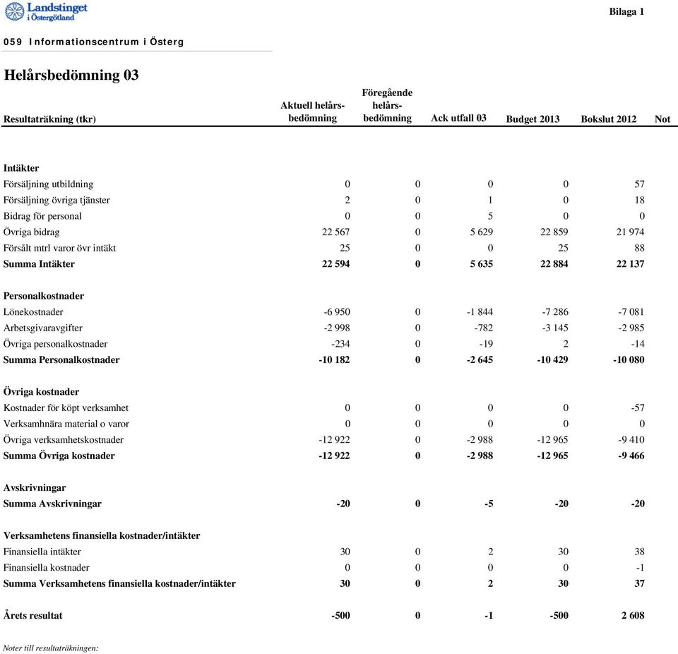 0 5 635 22 884 22 137 Personalkostnader Lönekostnader -6 950 0-1 844-7 286-7 081 Arbetsgivaravgifter -2 998 0-782 -3 145-2 985 Övriga personalkostnader -234 0-19 2-14 Summa Personalkostnader -10 182