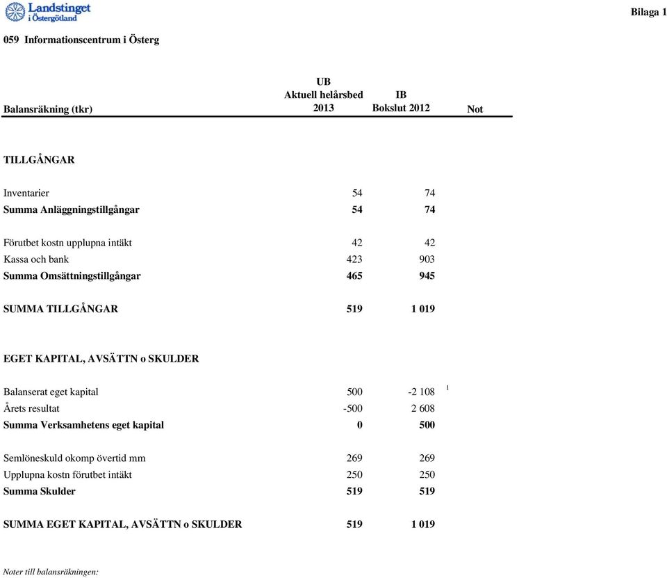 EGET KAPITAL, AVSÄTTN o SKULDER Balanserat eget kapital 500-2 108 Årets resultat -500 2 608 Summa Verksamhetens eget kapital 0 500 1 Semlöneskuld