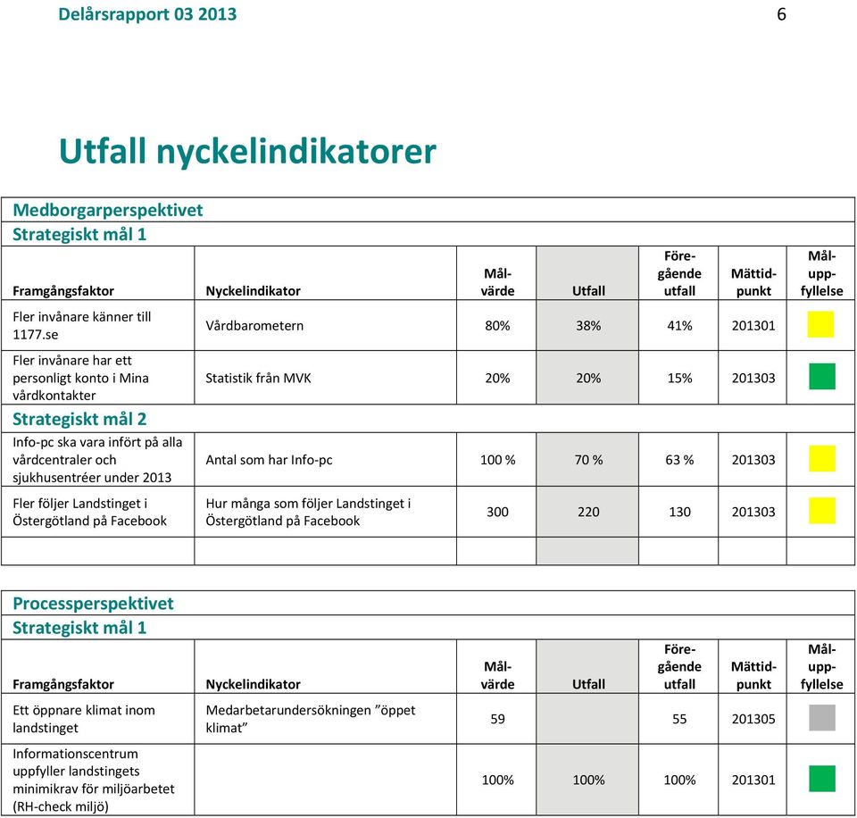 Facebook Nyckelindikator Målvärde Utfall Föregående utfall Mättidpunkt Vårdbarometern 80% 38% 41% 201301 Statistik från MVK 20% 20% 15% 201303 Antal som har Info pc 100 % 70 % 63 % 201303 Hur många