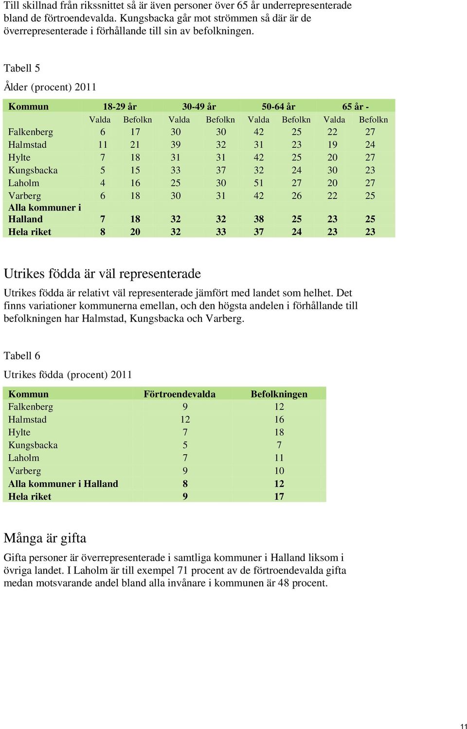 Tabell 5 Ålder (procent) 2011 Kommun 18-29 år 30-49 år 50-64 år 65 år - Valda Befolkn Valda Befolkn Valda Befolkn Valda Befolkn Falkenberg 6 17 30 30 42 25 22 27 Halmstad 11 21 39 32 31 23 19 24