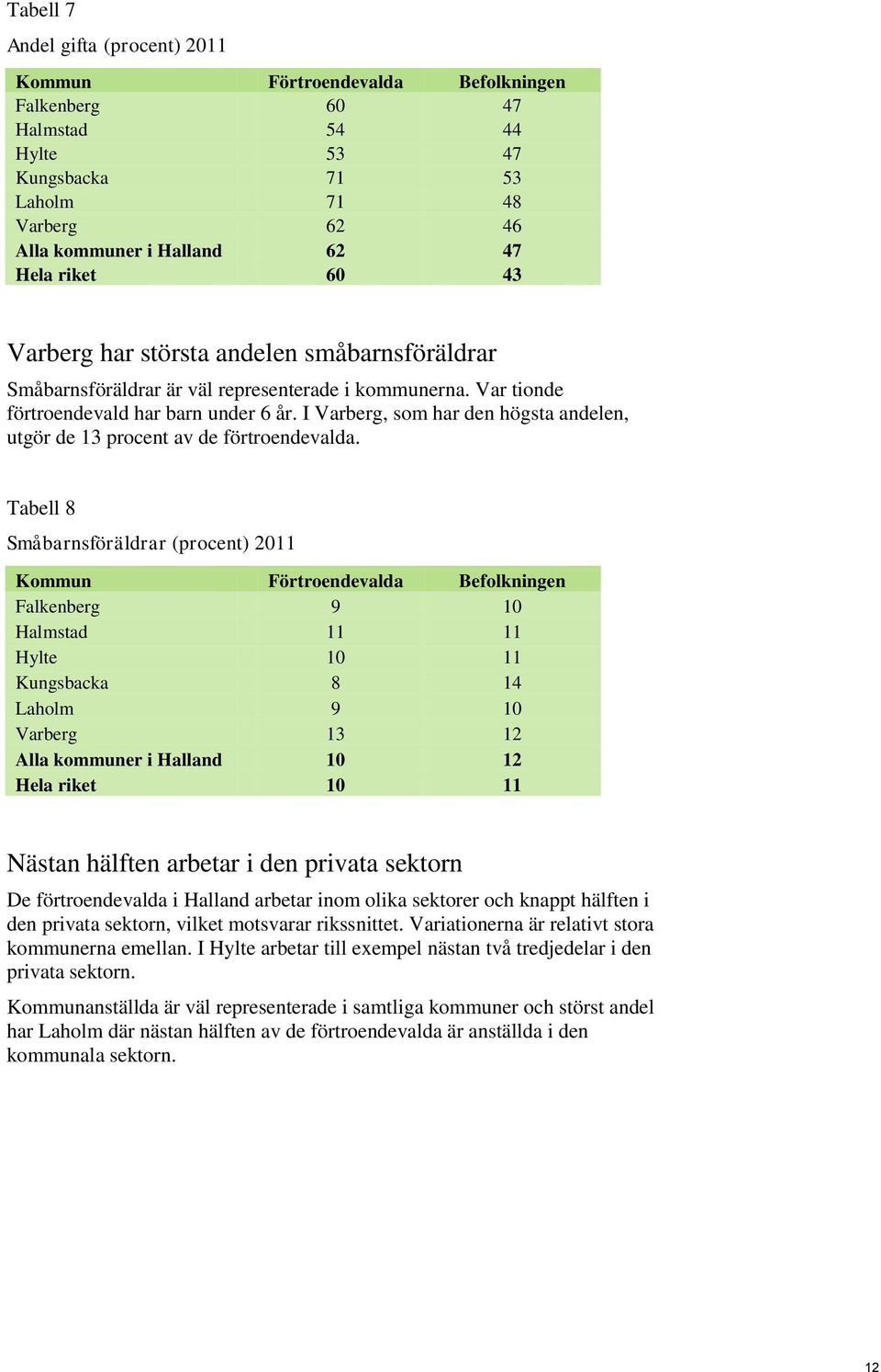 I Varberg, som har den högsta andelen, utgör de 13 procent av de förtroendevalda.