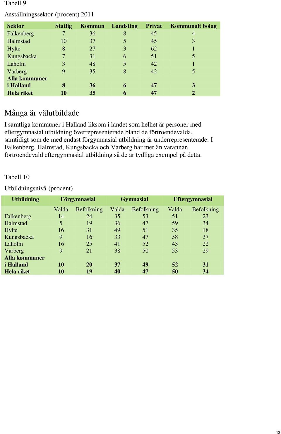 utbildning överrepresenterade bland de förtroendevalda, samtidigt som de med endast förgymnasial utbildning är underrepresenterade.
