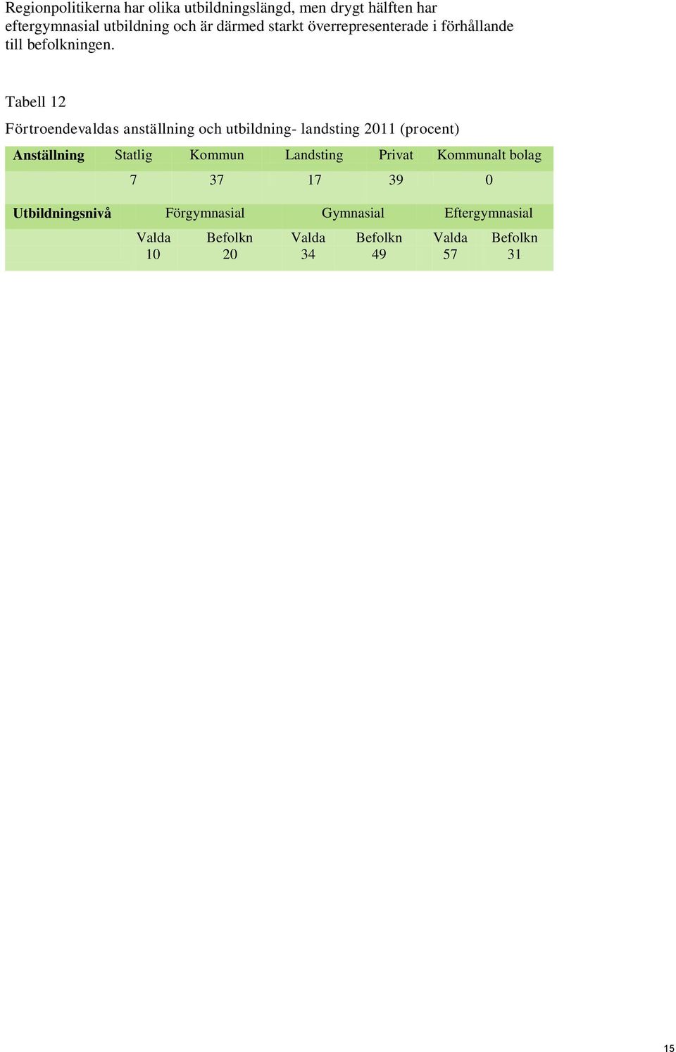 Tabell 12 Förtroendevaldas anställning och utbildning- landsting 2011 (procent) Anställning Statlig Kommun