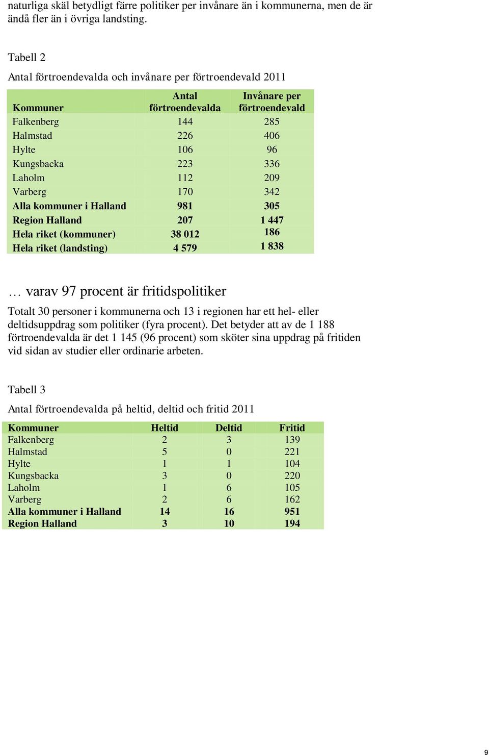 Laholm 112 209 Varberg 170 342 Alla kommuner i Halland 981 305 Region Halland 207 1 447 Hela riket (kommuner) 38 012 186 Hela riket (landsting) 4 579 1 838 varav 97 procent är fritidspolitiker Totalt