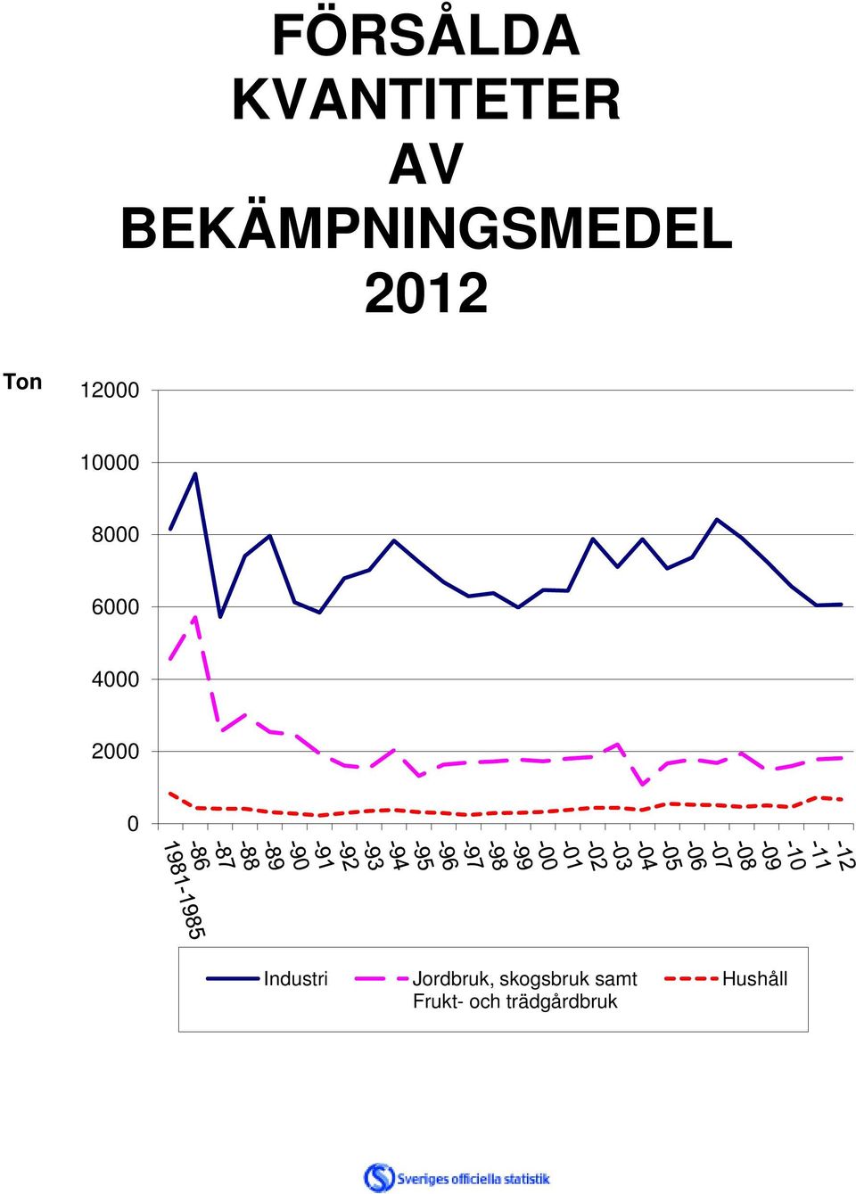 8000 6000 4000 2000 0 Industri