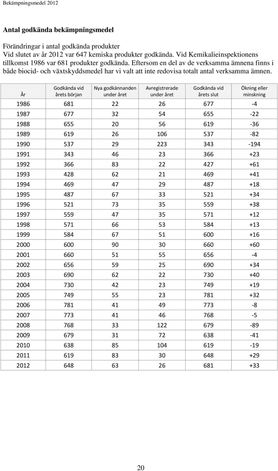 År Godkända vid årets början Nya godkännanden under året Avregistrerade under året Godkända vid årets slut Ökning eller minskning 1986 681 22 26 677-4 1987 677 32 54 655-22 1988 655 20 56 619-36 1989